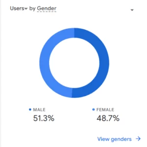 V4L users by gender chart