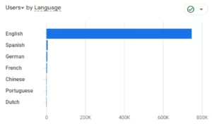 A chart showing Vegas4Locals users by primary spoken language.